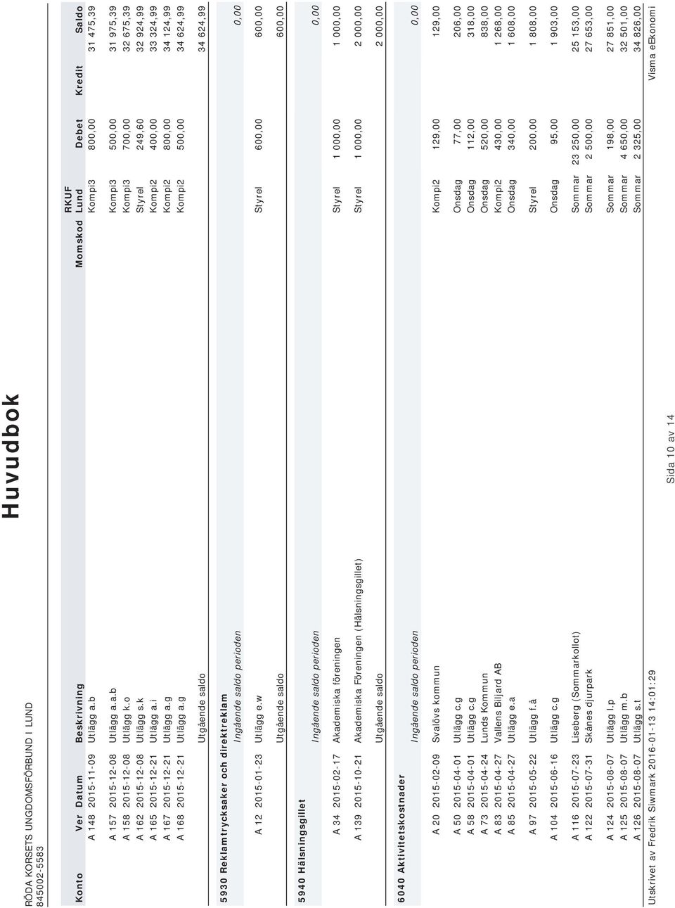 g Kompi2 800,00 34 124,99 A 168 2015-12-21 Utlägg a.g Kompi2 500,00 34 624,99 Utgående saldo 34 624,99 5930 Reklamtrycksaker och direktreklam A 12 2015-01-23 Utlägg e.
