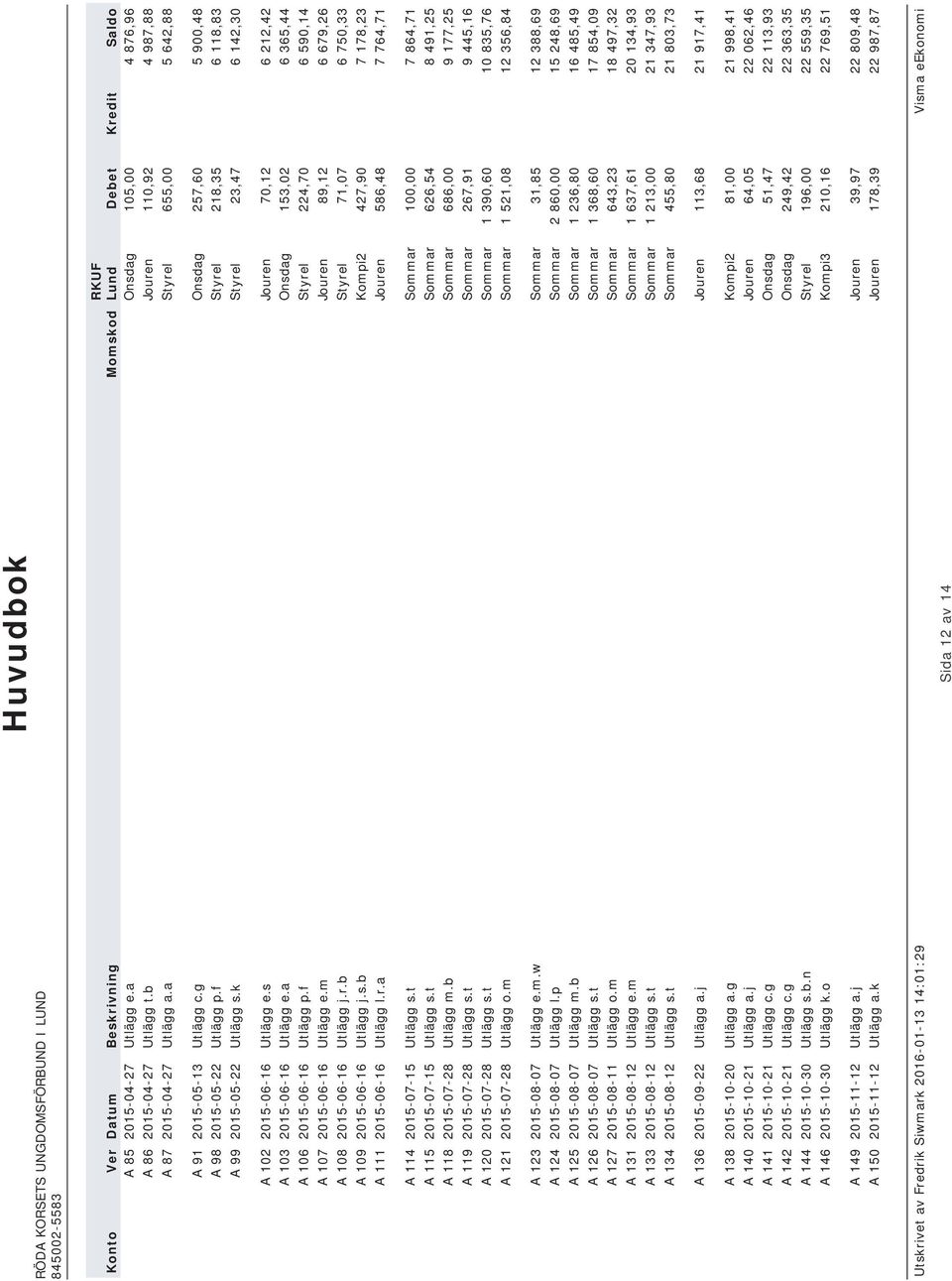 s Jouren 70,12 6 212,42 A 103 2015-06-16 Utlägg e.a Onsdag 153,02 6 365,44 A 106 2015-06-16 Utlägg p.f Styrel 224,70 6 590,14 A 107 2015-06-16 Utlägg e.