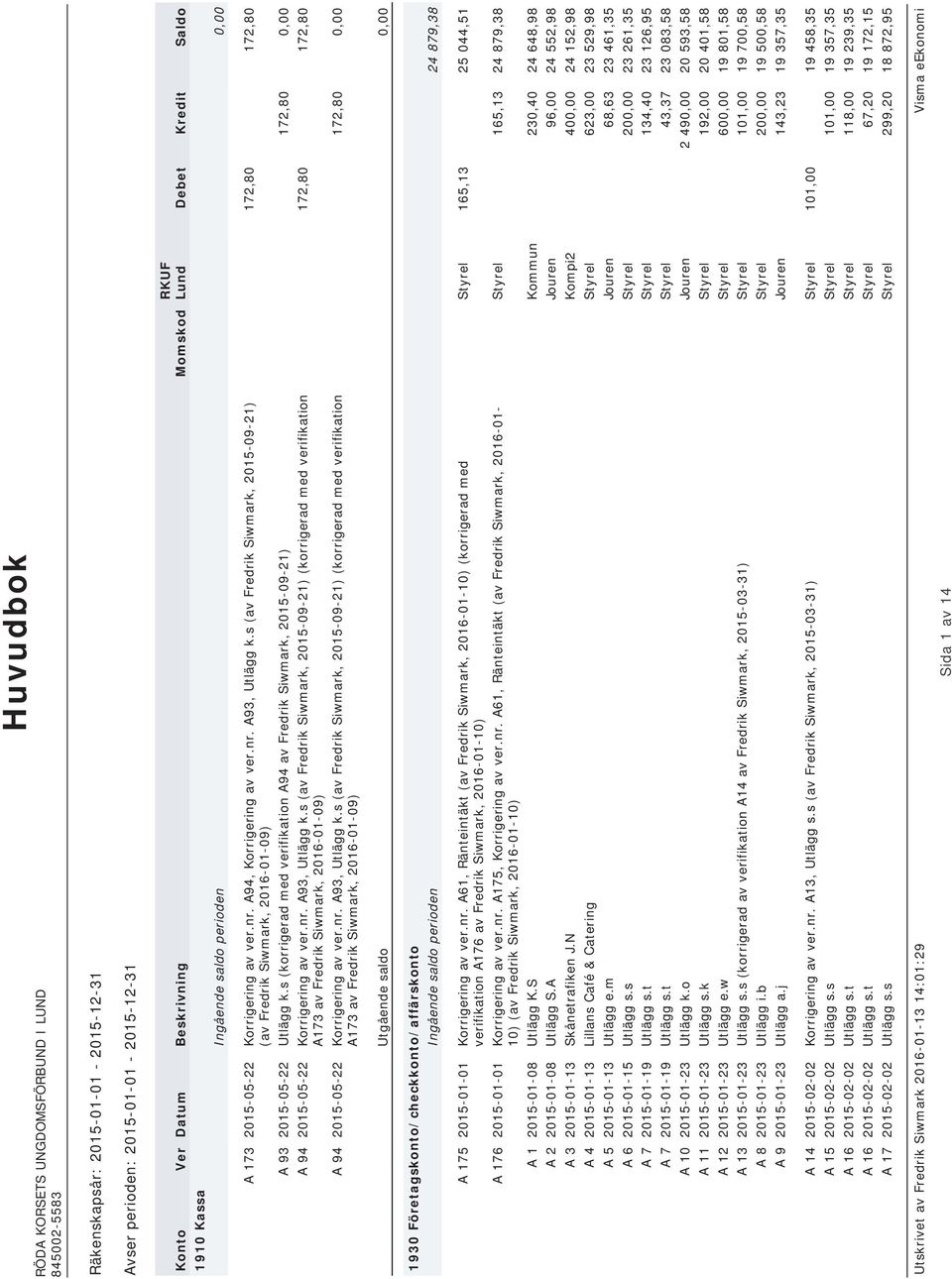 s (korrigerad med verifikation A94 av Fredrik Siwmark, 2015-09-21) 172,80 0,00 A 94 2015-05-22 Korrigering av ver.nr. A93, Utlägg k.