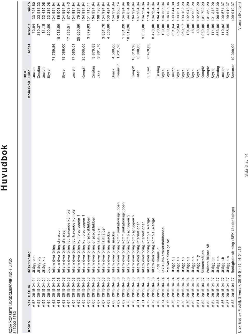 2015-04-08 Intern överföring styrelsen Styrel 18 086,00 104 994,94 A 64 2015-04-08 Intern överföring jourhavande kompis 17 585,51 87 409,43 A 64 2015-04-08 Intern överföring jourhavande kompis Jouren