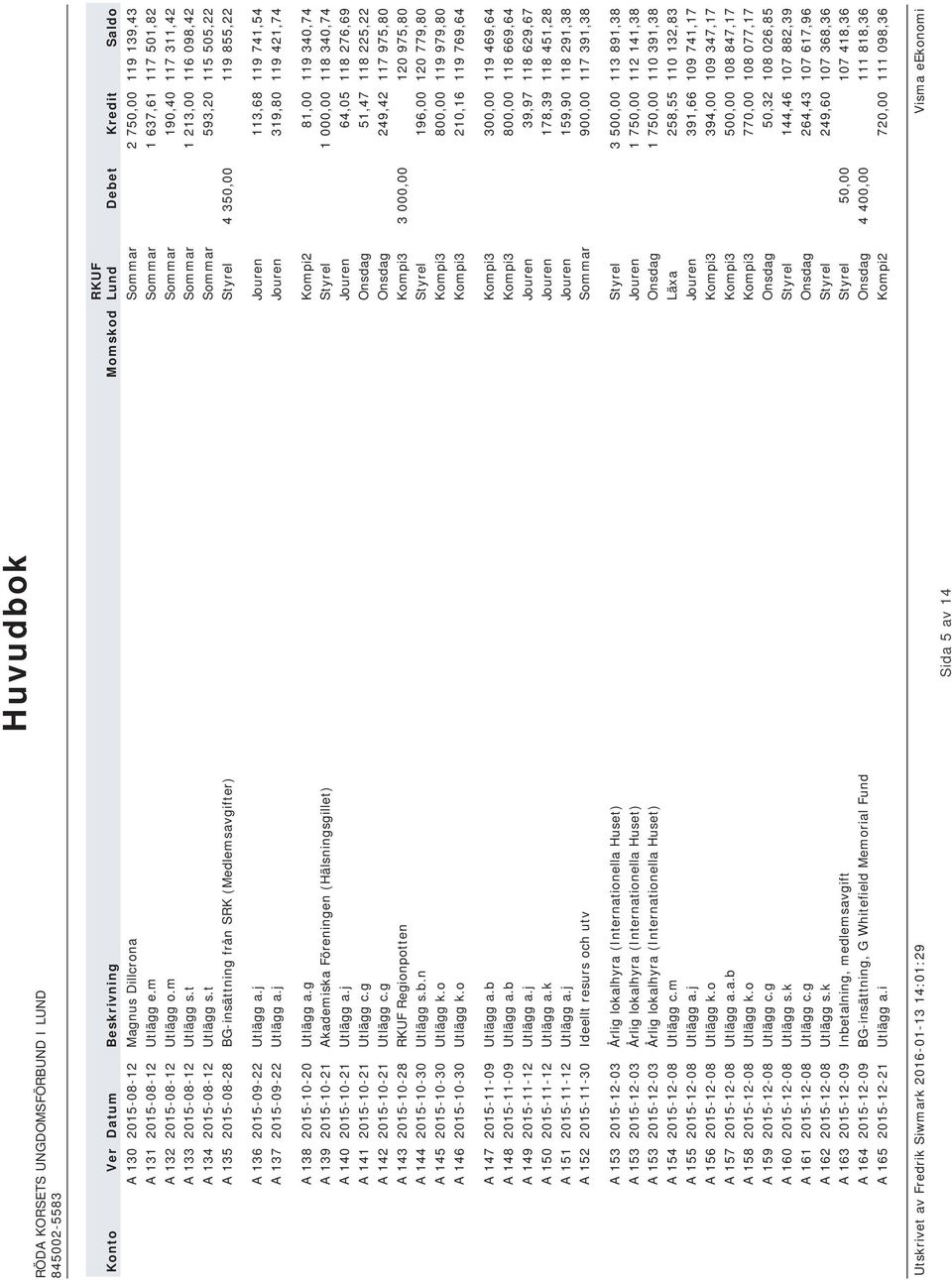 t Sommar 593,20 115 505,22 A 135 2015-08-28 BG-insättning från SRK (Medlemsavgifter) Styrel 4 350,00 119 855,22 A 136 2015-09-22 Utlägg a.j Jouren 113,68 119 741,54 A 137 2015-09-22 Utlägg a.