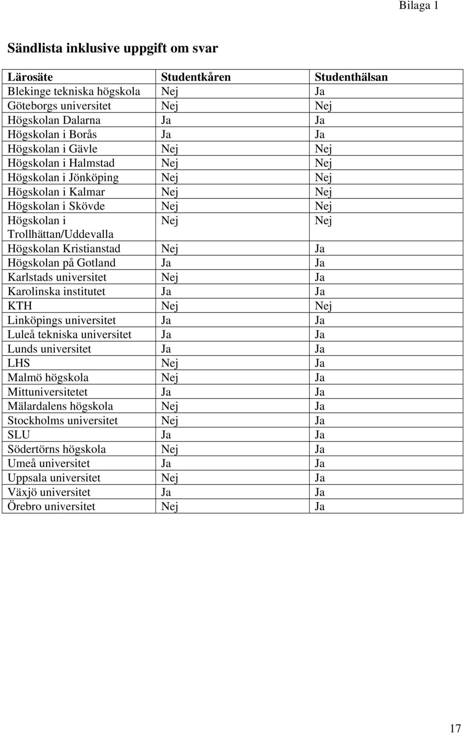 Gotland Ja Ja Karlstads universitet Nej Ja Karolinska institutet Ja Ja KTH Nej Nej Linköpings universitet Ja Ja Luleå tekniska universitet Ja Ja Lunds universitet Ja Ja LHS Nej Ja Malmö högskola Nej