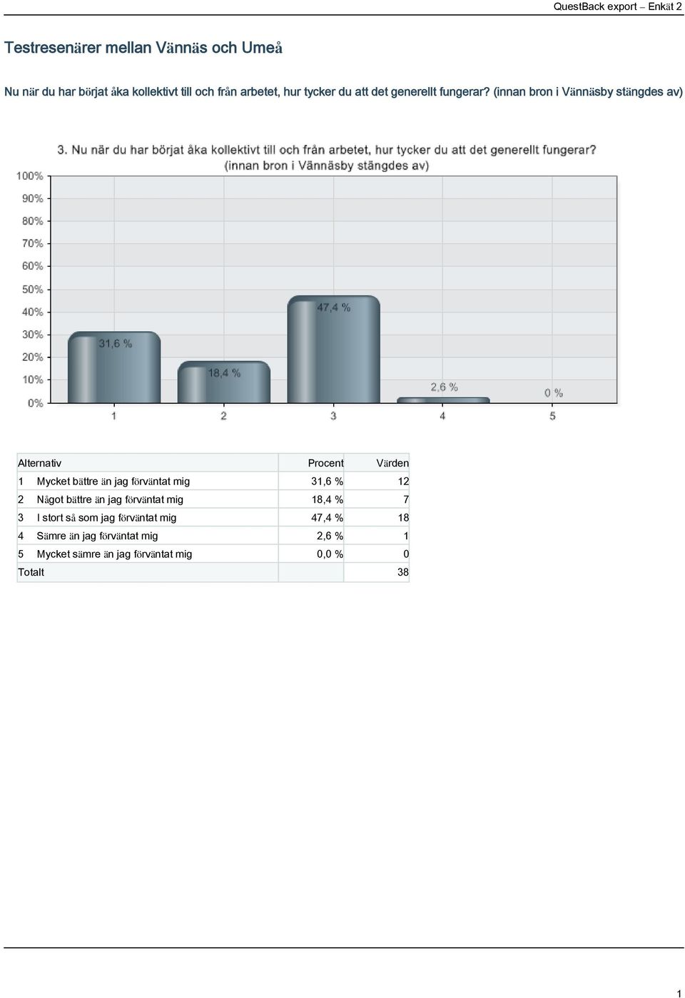 (innan bron i Vännäsby stängdes av) 1 Mycket bättre än jag förväntat mig 31,6 % 12 2 Något bättre än