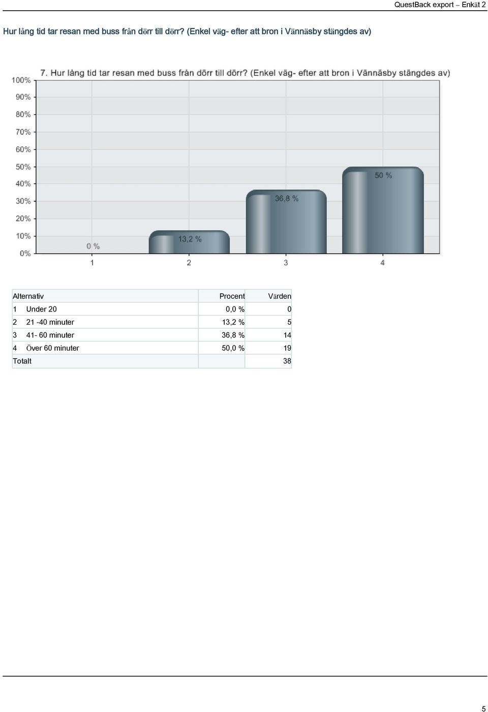 Under 20 0,0 % 0 2 21-40 minuter 13,2 % 5 3 41-60