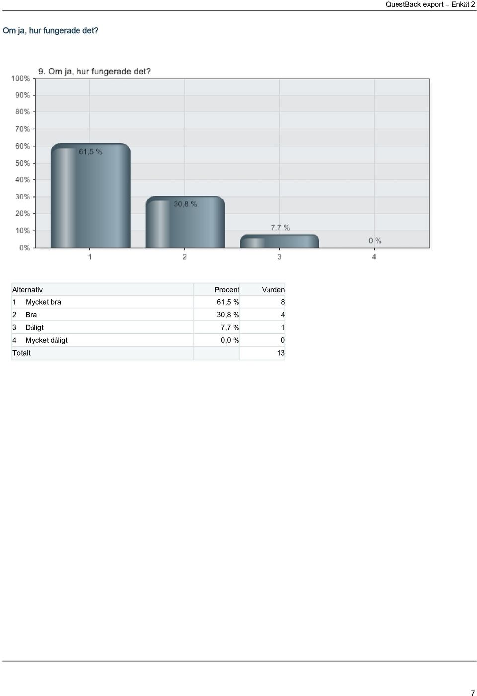 30,8 % 4 3 Dåligt 7,7 % 1 4