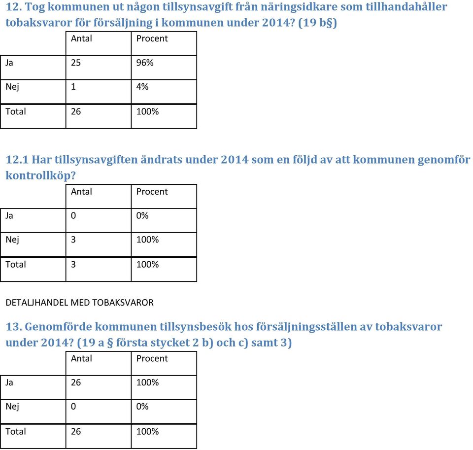 1 Har tillsynsavgiften ändrats under 2014 som en följd av att kommunen genomför kontrollköp?