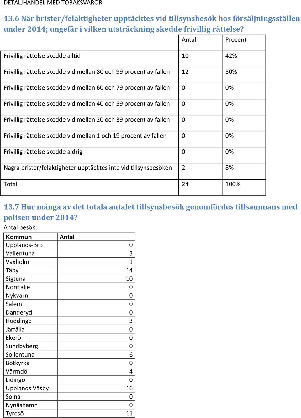 rättelse skedde vid mellan 40 och 59 procent av fallen 0 0% Frivillig rättelse skedde vid mellan 20 och 39 procent av fallen 0 0% Frivillig rättelse skedde vid mellan 1 och 19 procent av fallen 0 0%