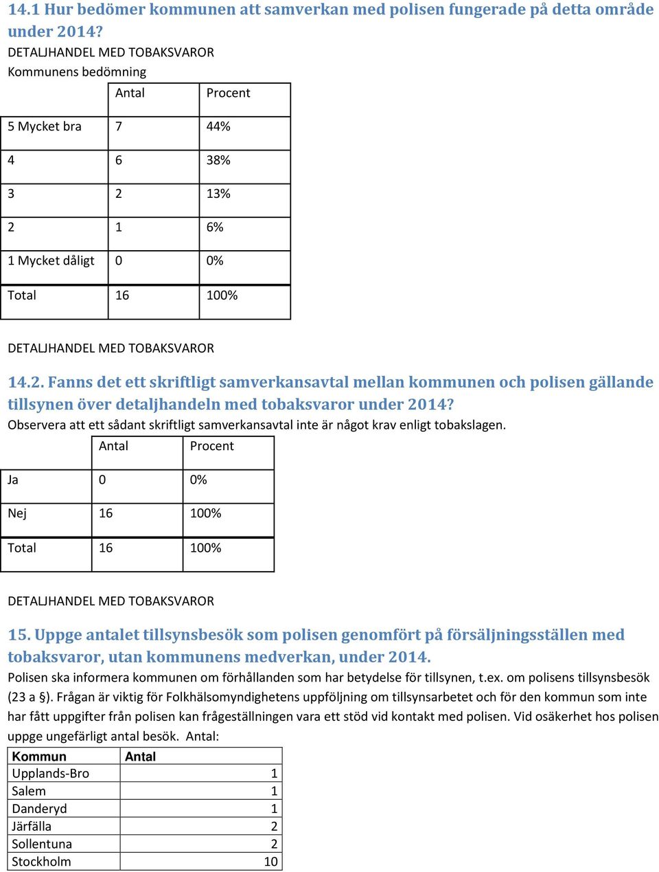 Observera att ett sådant skriftligt samverkansavtal inte är något krav enligt tobakslagen. Ja 0 0% Nej 16 100% Total 16 100% 15.