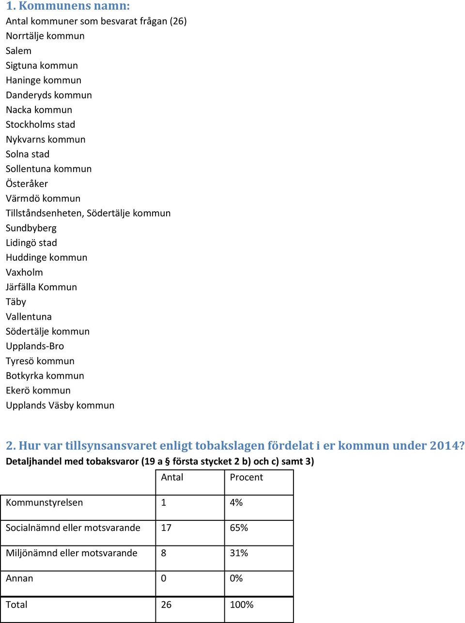 Södertälje kommun Upplands-Bro Tyresö kommun Botkyrka kommun Ekerö kommun Upplands Väsby kommun 2.