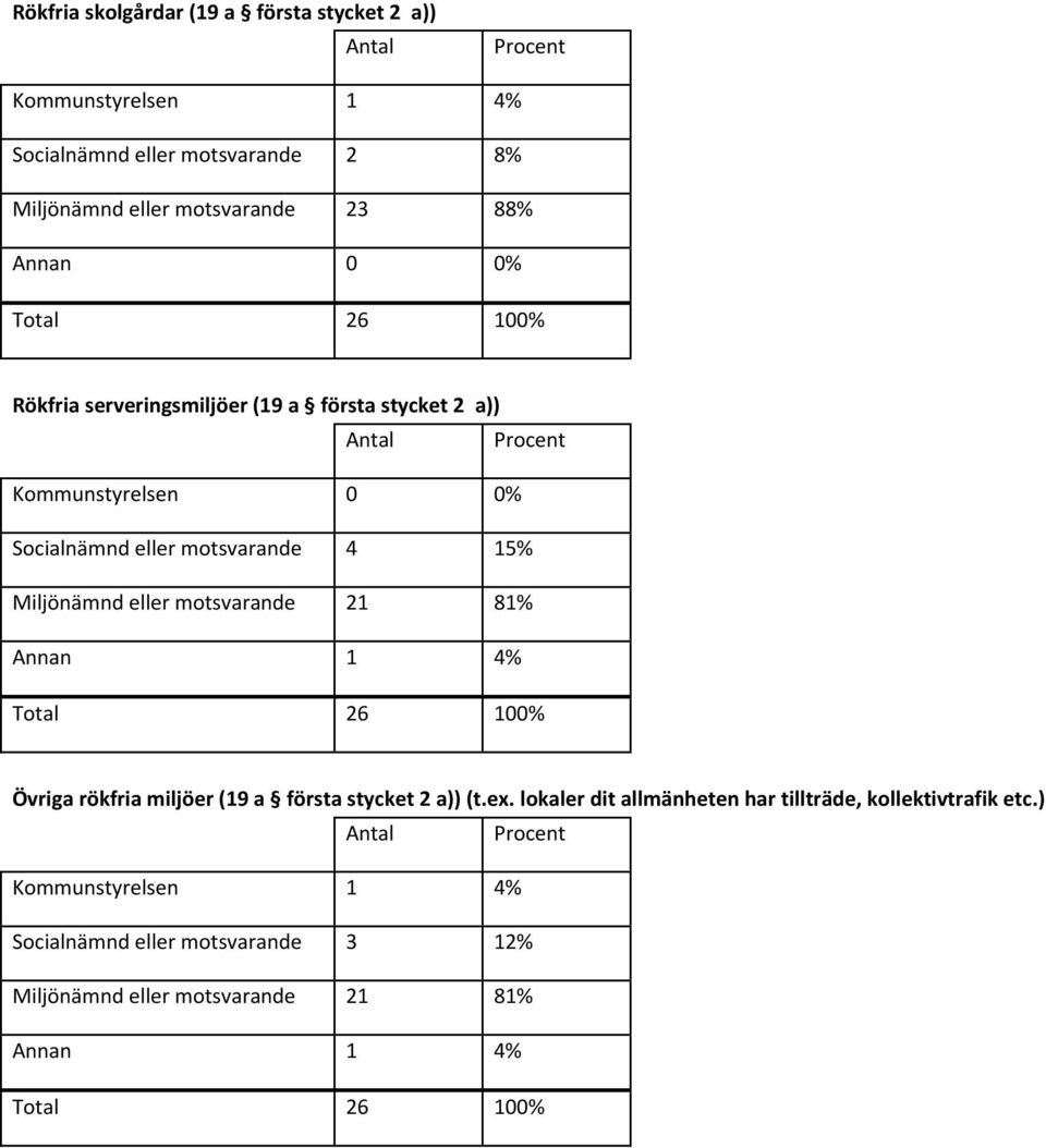 15% Miljönämnd eller motsvarande 21 81% Annan 1 4% Övriga rökfria miljöer (19 a första stycket 2 a)) (t.ex.