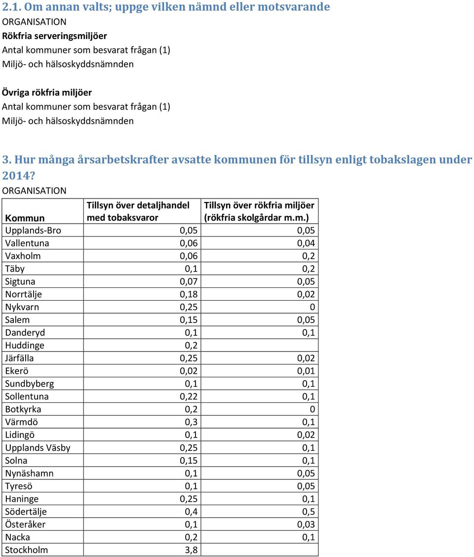 m.) Upplands-Bro 0,05 0,05 Vallentuna 0,06 0,04 Vaxholm 0,06 0,2 Täby 0,1 0,2 Sigtuna 0,07 0,05 Norrtälje 0,18 0,02 Nykvarn 0,25 0 Salem 0,15 0,05 Danderyd 0,1 0,1 Huddinge 0,2 Järfälla 0,25 0,02