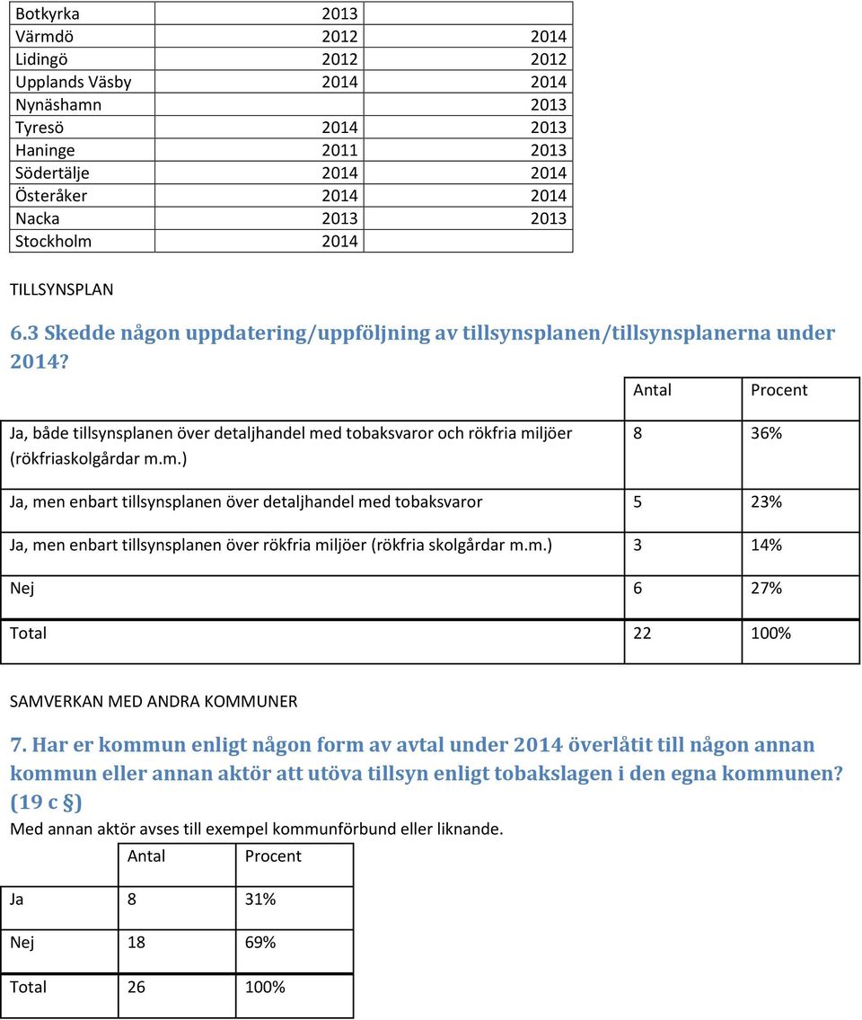 m.) 8 36% Ja, men enbart tillsynsplanen över detaljhandel med tobaksvaror 5 23% Ja, men enbart tillsynsplanen över rökfria miljöer (rökfria skolgårdar m.m.) 3 14% Nej 6 27% Total 22 100% SAMVERKAN MED ANDRA KOMMUNER 7.