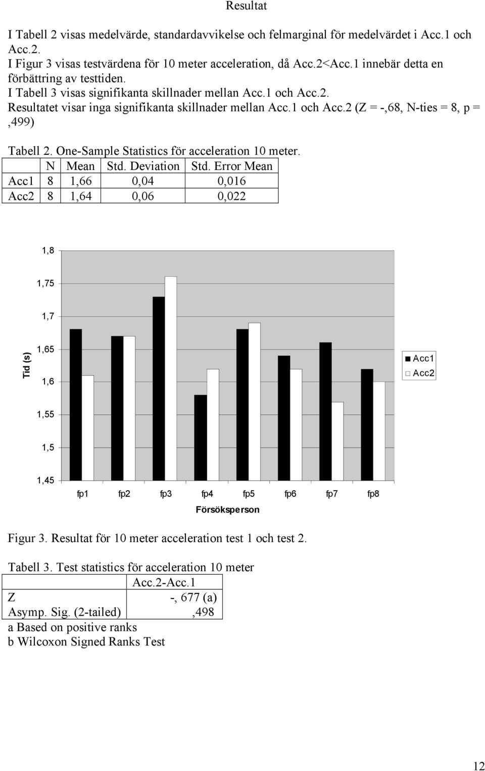 One-Sample Statistics för acceleration 10 meter. N Mean Std. Deviation Std.