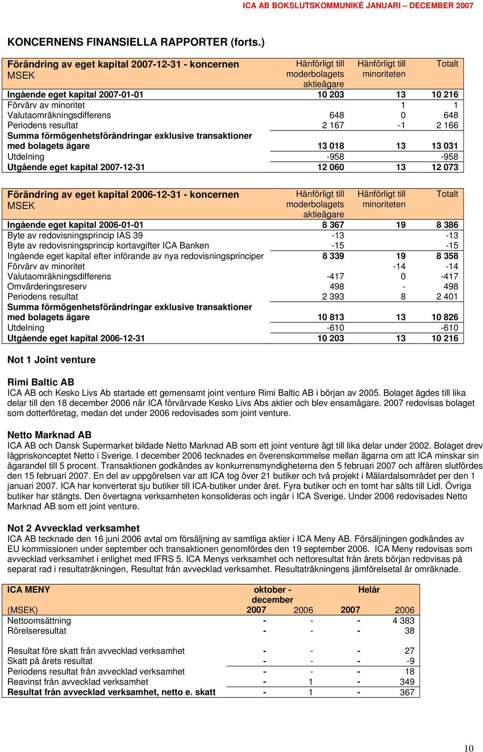 1 Valutaomräkningsdifferens 648 0 648 Periodens resultat 2 167-1 2 166 Summa förmögenhetsförändringar exklusive transaktioner med bolagets ägare 13 018 13 13 031 Utdelning -958-958 Utgående eget