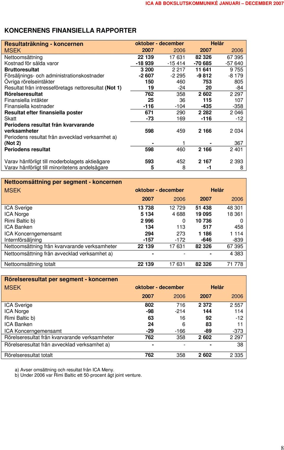 nettoresultat (Not 1) 19-24 20-84 Rörelseresultat 762 358 2 602 2 297 Finansiella intäkter 25 36 115 107 Finansiella kostnader -116-104 -435-358 Resultat efter finansiella poster 671 290 2 282 2 046