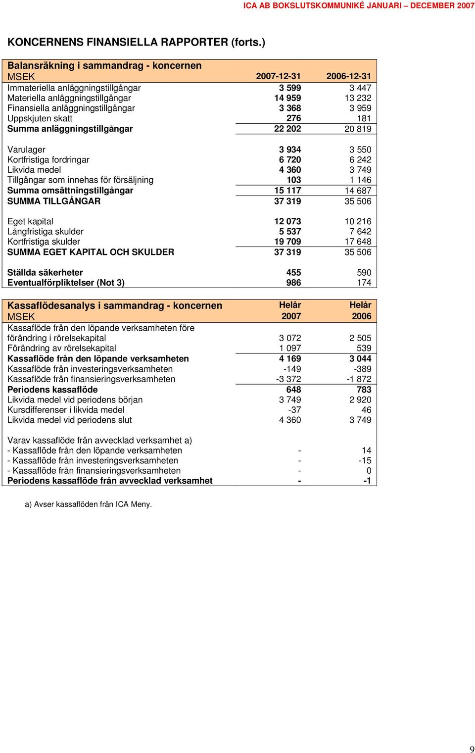 368 3 959 Uppskjuten skatt 276 181 Summa anläggningstillgångar 22 202 20 819 Varulager 3 934 3 550 Kortfristiga fordringar 6 720 6 242 Likvida medel 4 360 3 749 Tillgångar som innehas för försäljning