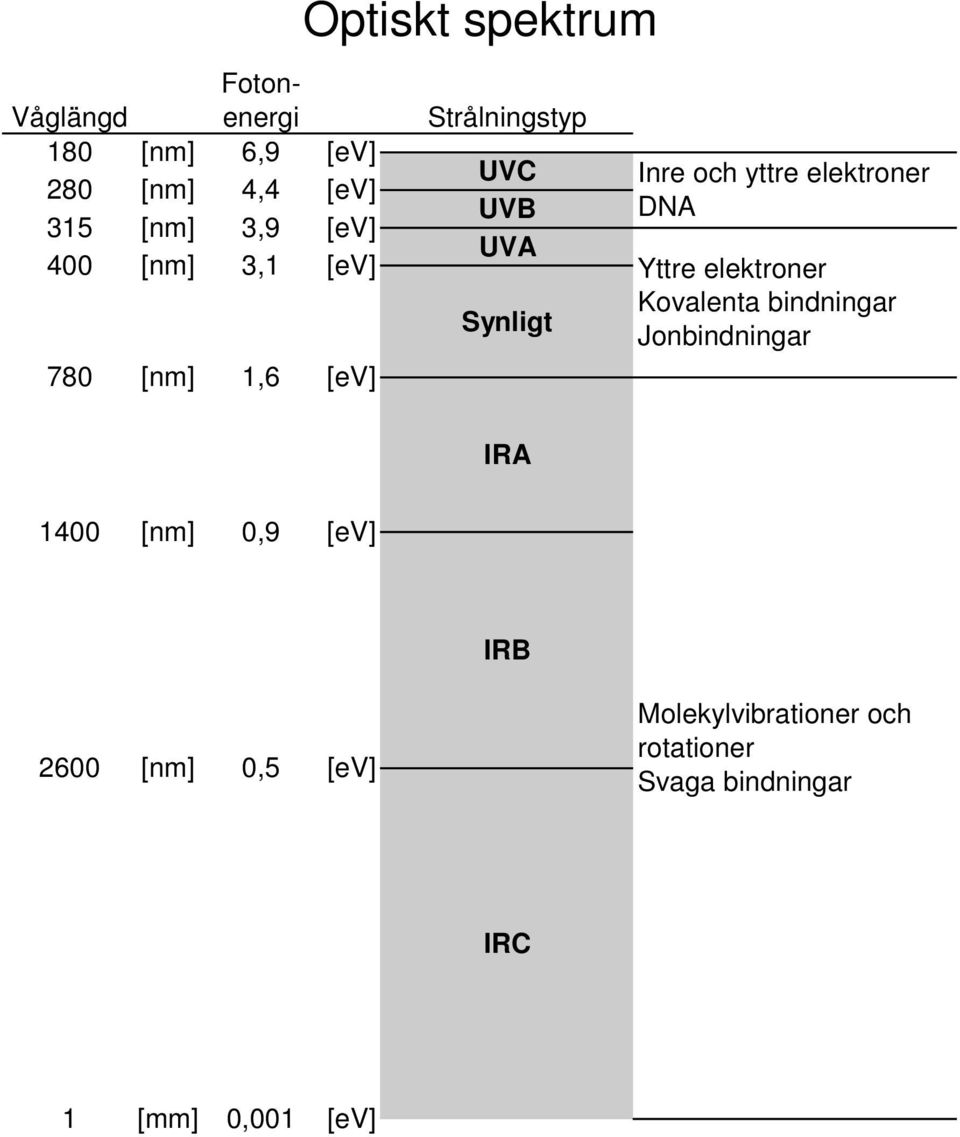 elektroner DNA Yttre elektroner Kovalenta bindningar Jonbindningar IRA 1400 [nm] 0,9 [ev]