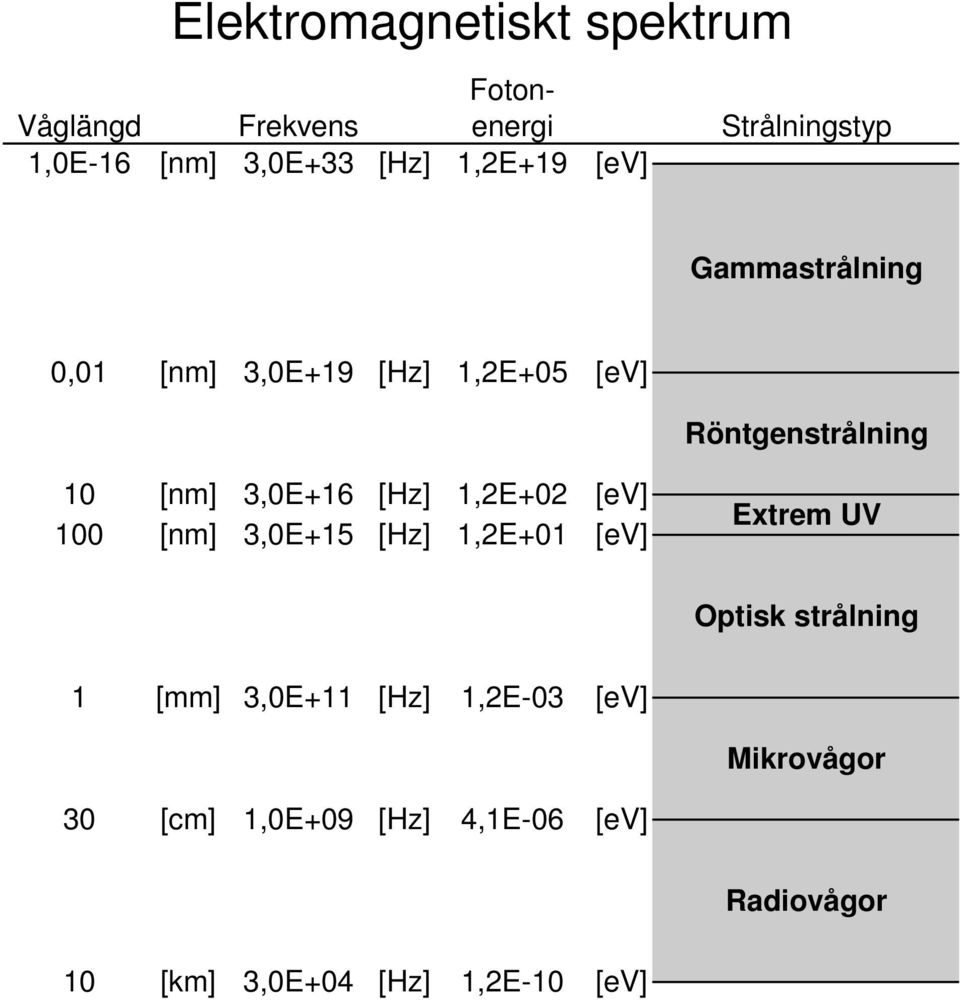 [Hz] 1,2E+02 [ev] 100 [nm] 3,0E+15 [Hz] 1,2E+01 [ev] Extrem UV Optisk strålning 1 [mm] 3,0E+11