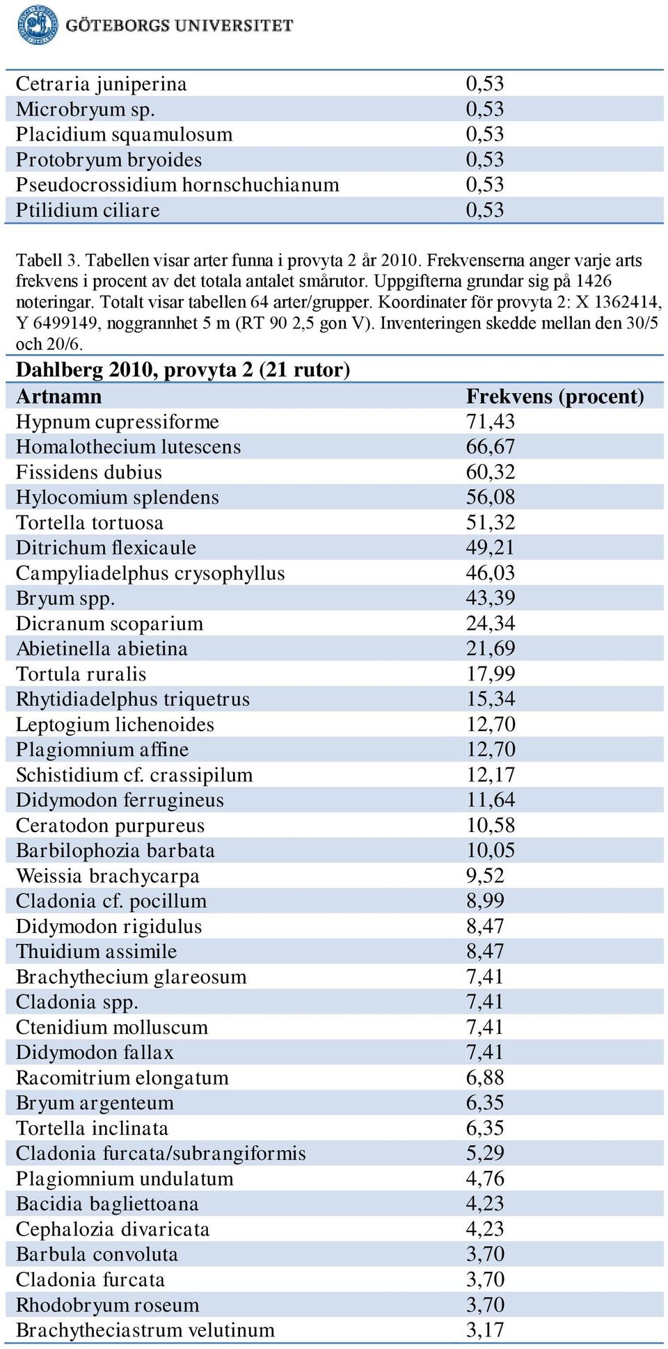 Totalt visar tabellen 64 arter/grupper. Koordinater för provyta 2: X 1362414, Y 6499149, noggrannhet 5 m (RT 90 2,5 gon V). Inventeringen skedde mellan den 30/5 och 20/6.