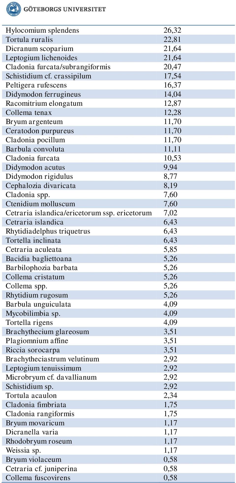 convoluta 11,11 Cladonia furcata 10,53 Didymodon acutus 9,94 Didymodon rigidulus 8,77 Cephalozia divaricata 8,19 Cladonia spp. 7,60 Ctenidium molluscum 7,60 Cetraria islandica/ericetorum ssp.