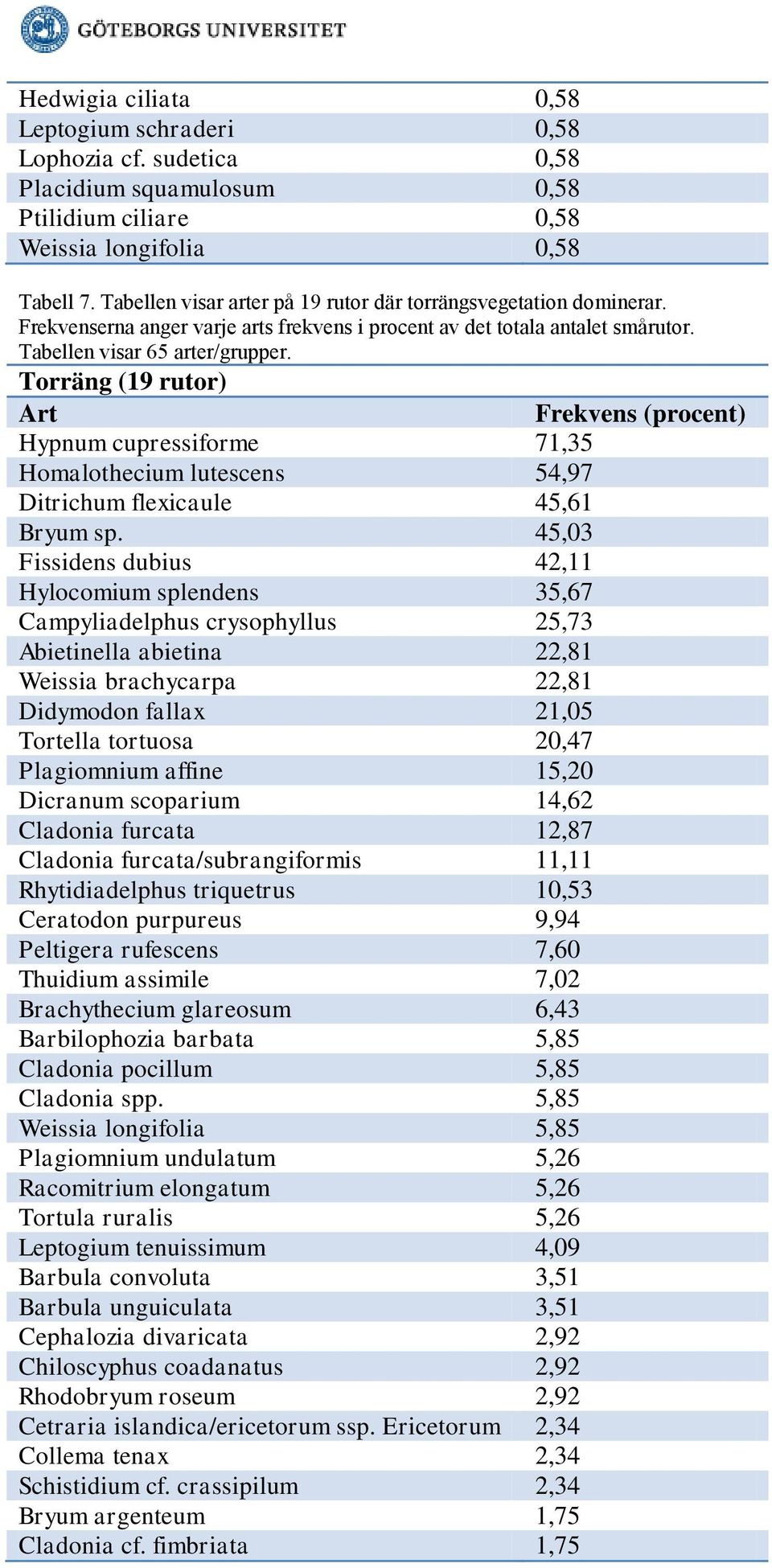 Torräng (19 rutor) Art Hypnum cupressiforme 71,35 Homalothecium lutescens 54,97 Ditrichum flexicaule 45,61 Bryum sp.