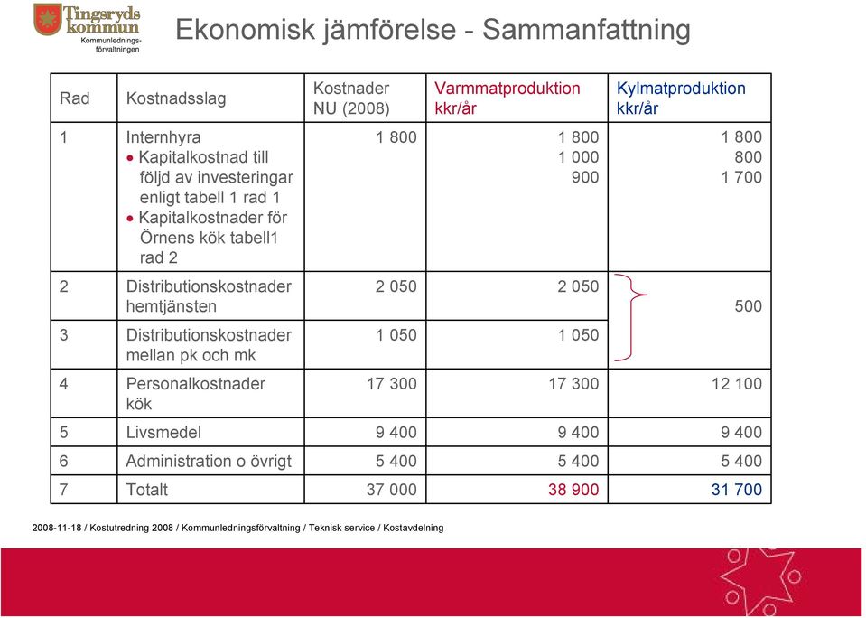 Personalkostnader kök Kostnader NU (2008) Varmmatproduktion kkr/år 1 800 1 800 1 000 900 2 050 2 050 1 050 1 050 Kylmatproduktion