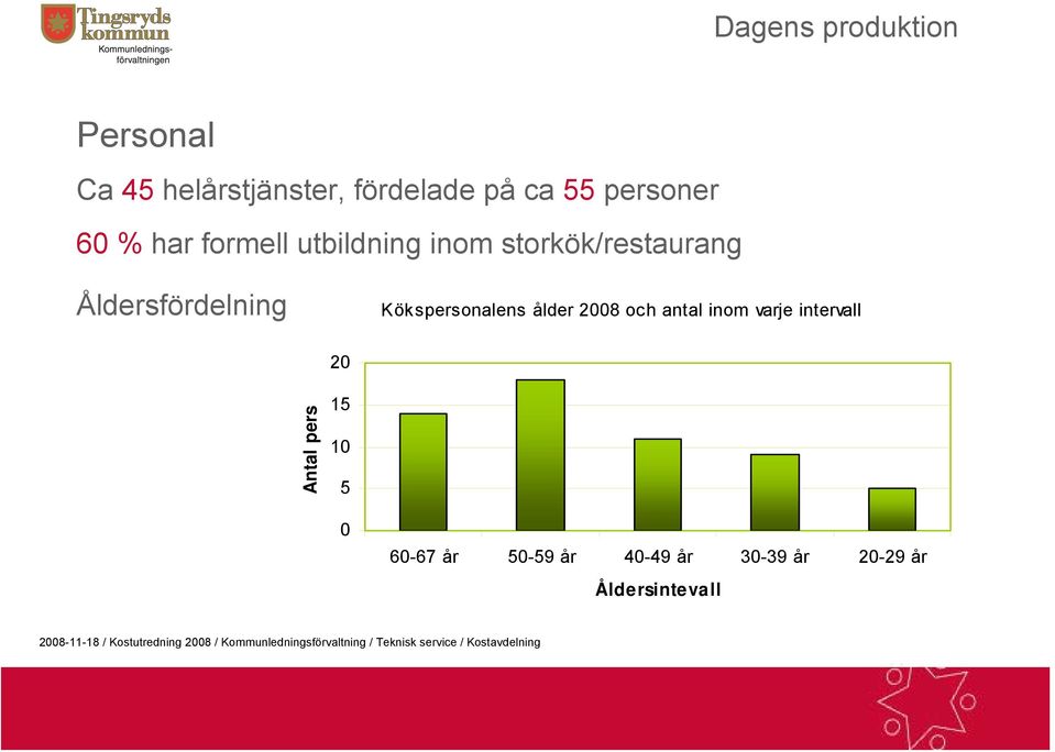 Åldersfördelning Kökspersonalens ålder 2008 och antal inom varje