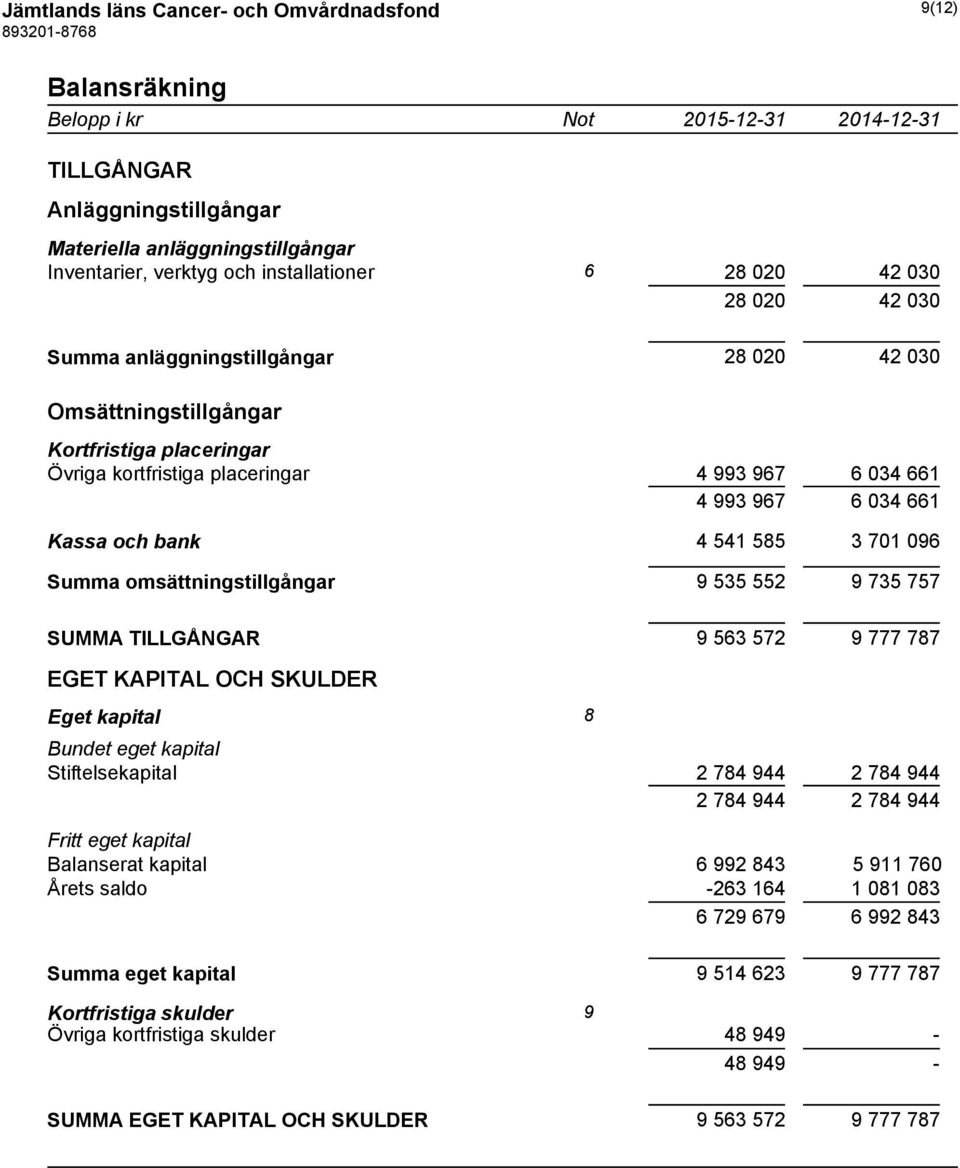 034 661 Kassa och bank 4 541 585 3 701 096 Summa omsättningstillgångar 9 535 552 9 735 757 SUMMA TILLGÅNGAR 9 563 572 9 777 787 EGET KAPITAL OCH SKULDER Eget kapital 8 Bundet eget kapital