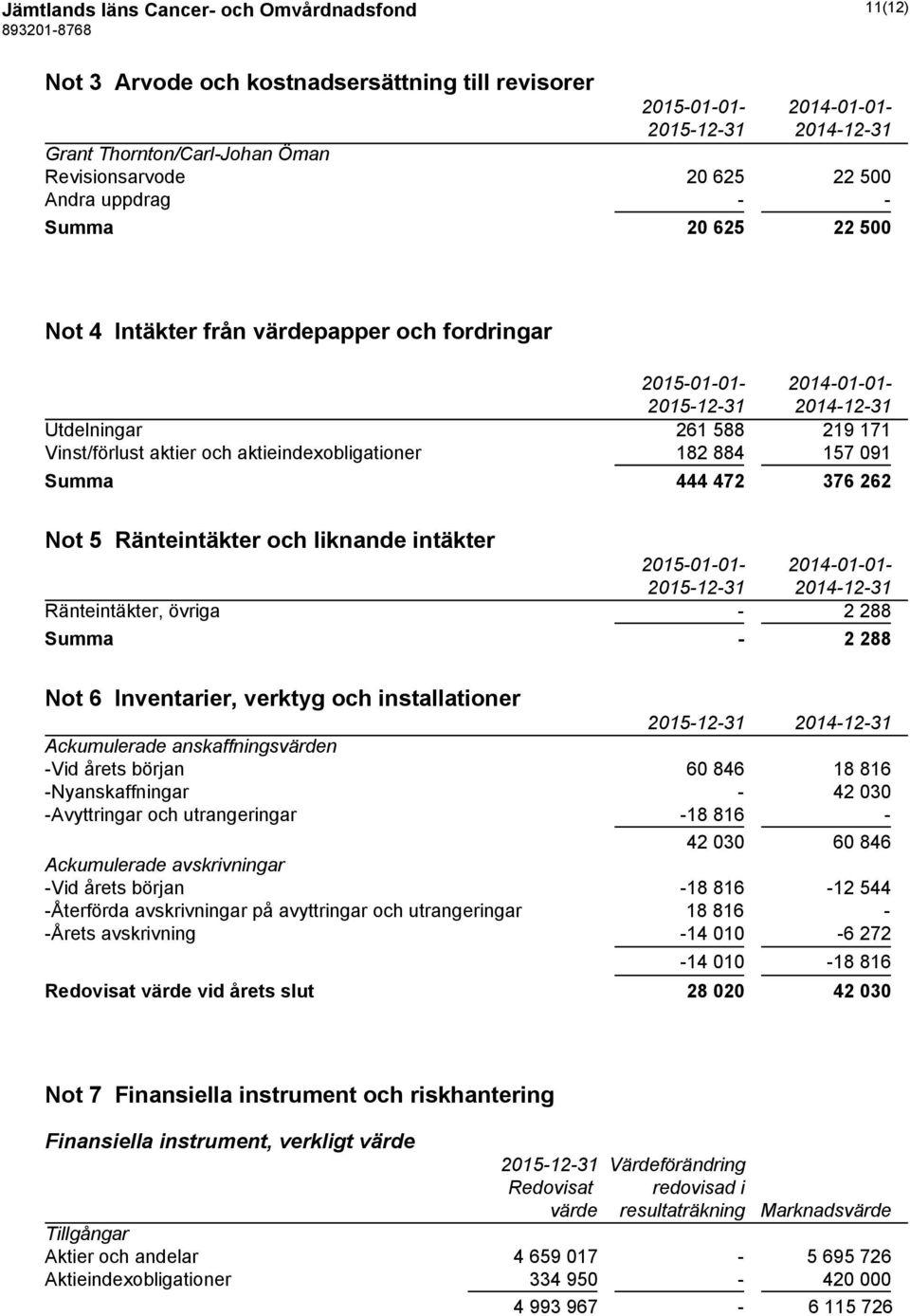 aktieindexobligationer 182 884 157 091 Summa 444 472 376 262 Not 5 Ränteintäkter och liknande intäkter 2015-01-01-2014-01-01- 2015-12-31 2014-12-31 Ränteintäkter, övriga - 2 288 Summa - 2 288 Not 6