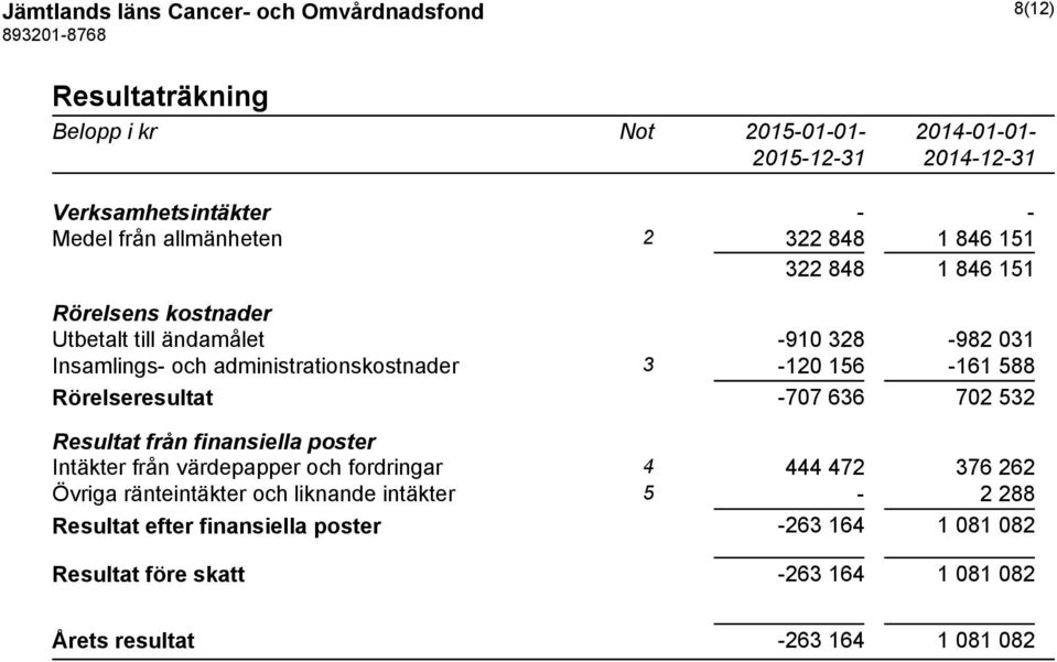 3-120 156-161 588 Rörelseresultat -707 636 702 532 Resultat från finansiella poster Intäkter från värdepapper och fordringar 4 444 472 376 262 Övriga