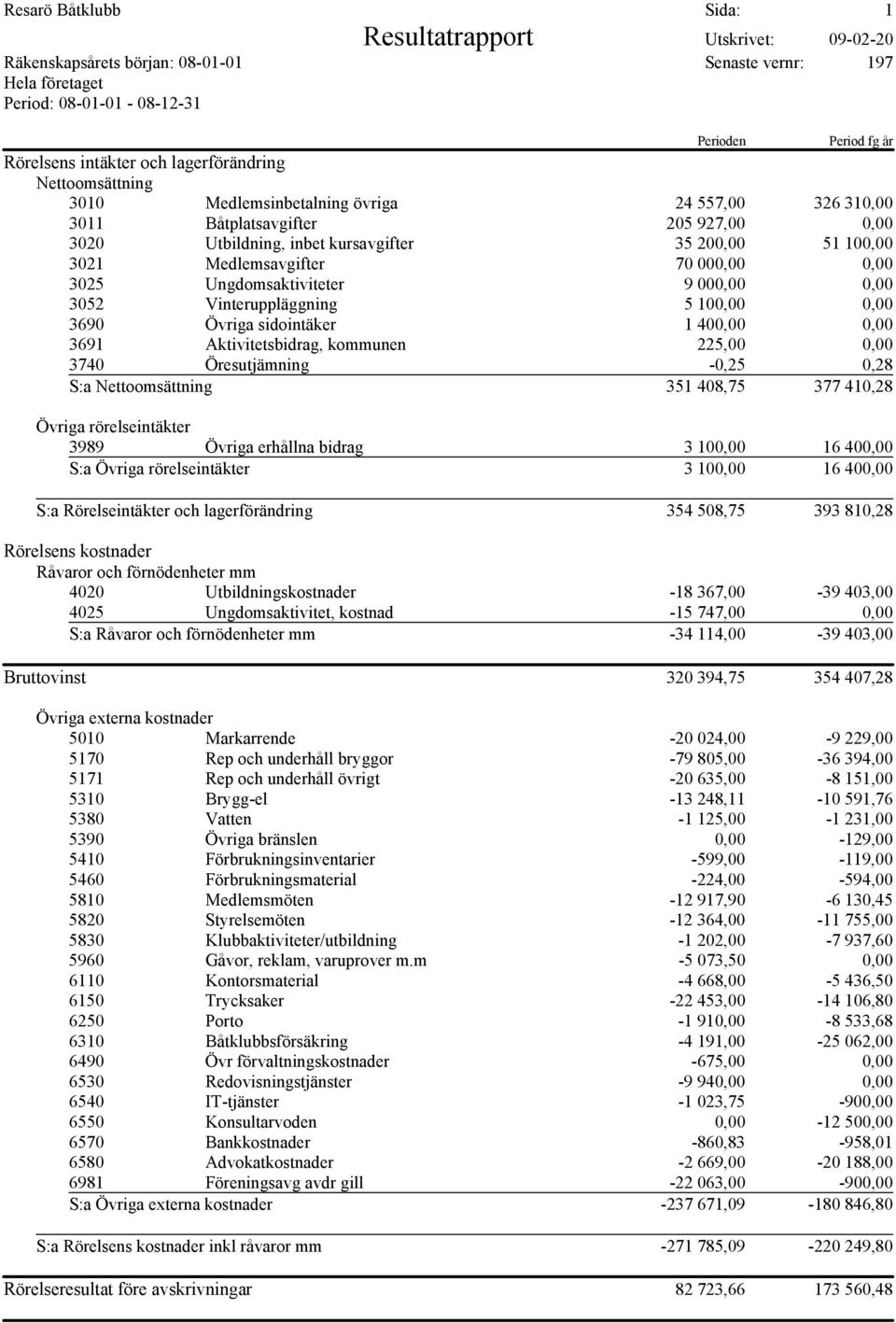 Medlemsavgifter 70 000,00 0,00 3025 Ungdomsaktiviteter 9 000,00 0,00 3052 Vinteruppläggning 5 100,00 0,00 3690 Övriga sidointäker 1 400,00 0,00 3691 Aktivitetsbidrag, kommunen 225,00 0,00 3740