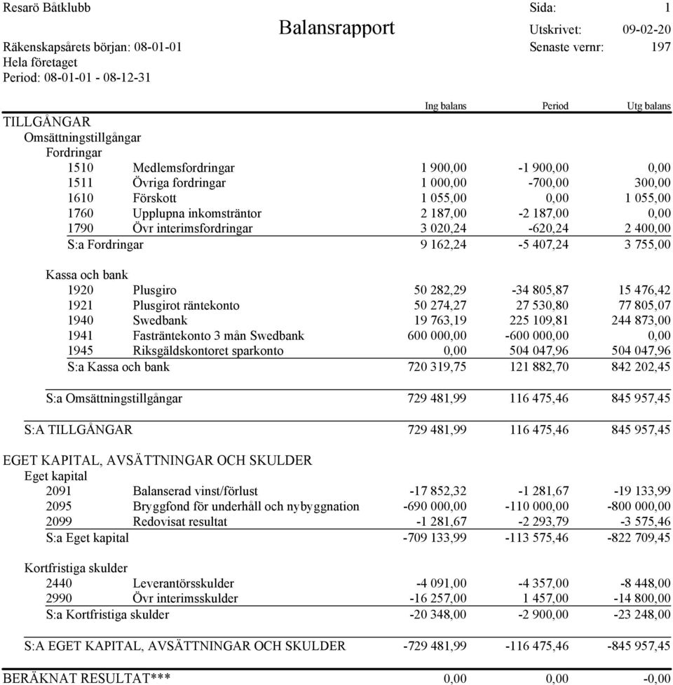 inkomsträntor 2 187,00-2 187,00 0,00 1790 Övr interimsfordringar 3 020,24-620,24 2 400,00 S:a Fordringar 9 162,24-5 407,24 3 755,00 Kassa och bank 1920 Plusgiro 50 282,29-34 805,87 15 476,42 1921