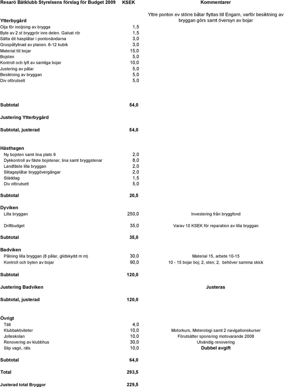 6-12 kubik 3,0 Material till bojar 15,0 Bojsten 5,0 Kontroll och lyft av samliga bojar 10,0 Justering av pålar 5,0 Besiktning av bryggan 5,0 Div oförutsett 5,0 Yttre ponton ev större båtar flyttas