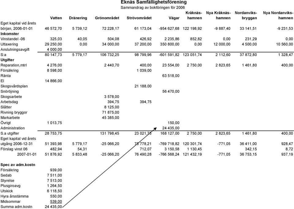 231,29 0,00 Uttaxering 29 250,00 0,00 34 000,00 37 200,00 350 800,00 0,00 12 000,00 4 500,00 10 560,00 Anslutningsavgift 4 000,00 S:a 80 147,73 5 779,17 106 732,25 98 799,96-601 591,82 123 051,74 2