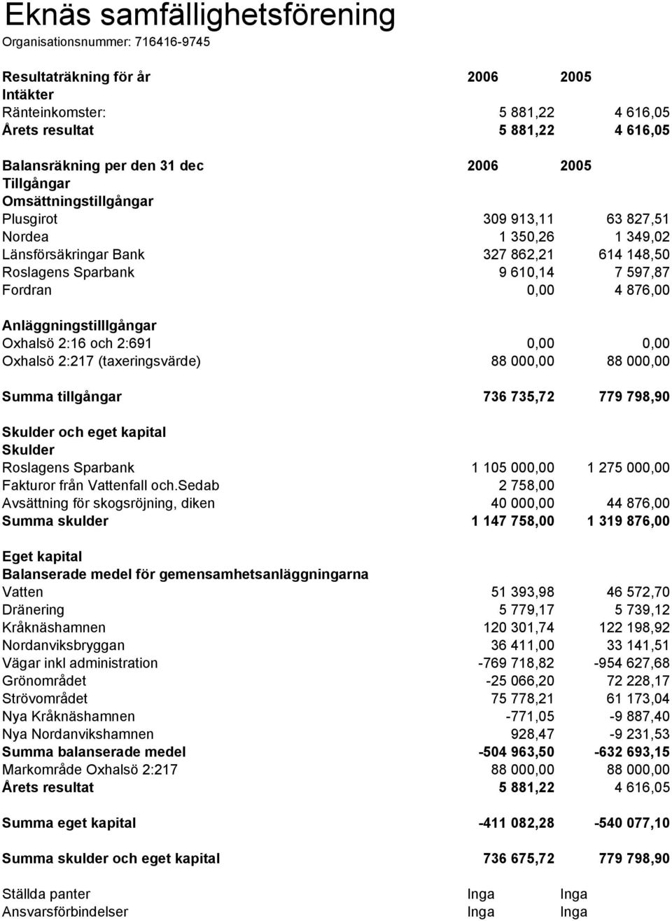 876,00 Anläggningstilllgångar Oxhalsö 2:16 och 2:691 0,00 0,00 Oxhalsö 2:217 (taxeringsvärde) 88 000,00 88 000,00 Summa tillgångar 736 735,72 779 798,90 Skulder och eget kapital Skulder Roslagens