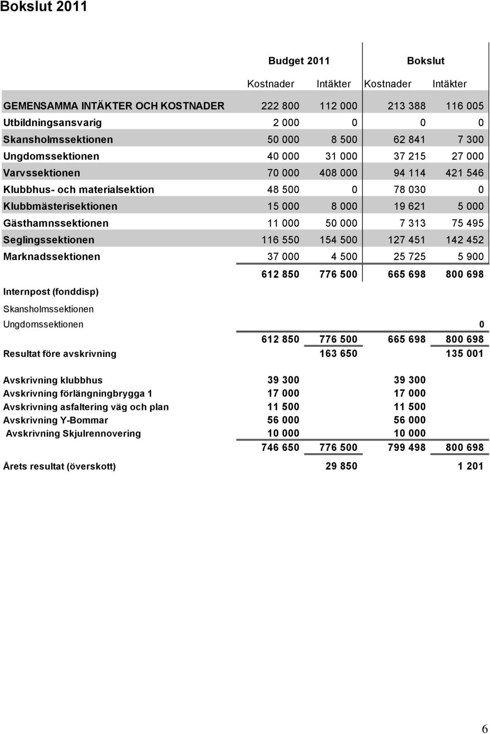 000 Gästhamnssektionen 11 000 50 000 7 313 75 495 Seglingssektionen 116 550 154 500 127 451 142 452 Marknadssektionen 37 000 4 500 25 725 5 900 Internpost (fonddisp) Skansholmssektionen 612 850 776