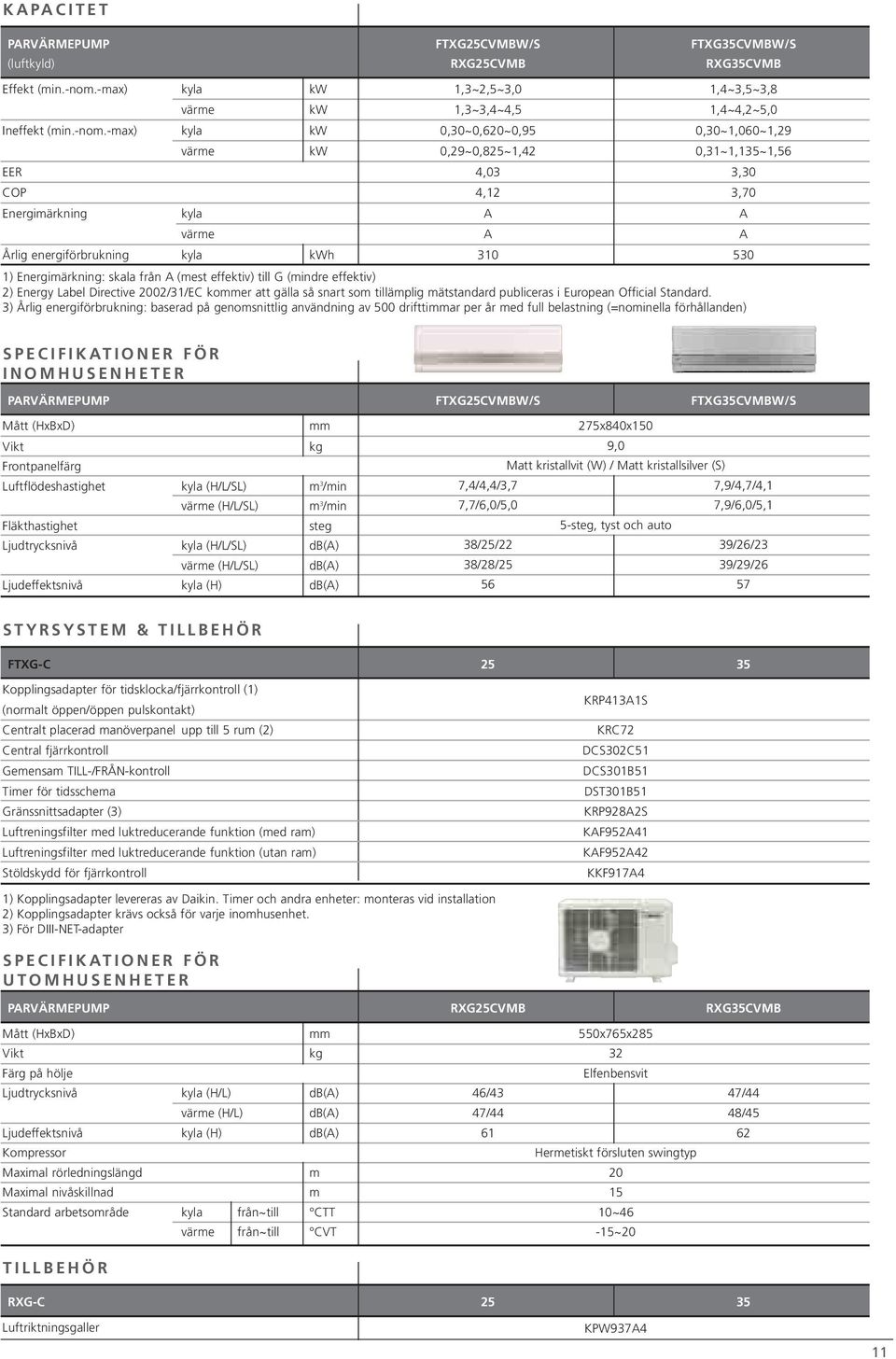 -max) kyla kw 0,30~0,620~0,95 0,30~1,060~1,29 värme kw 0,29~0,825~1,42 0,31~1,135~1,56 EER 4,03 3,30 COP 4,12 3,70 Energimärkning kyla A A värme A A Årlig energiförbrukning kyla kwh 310 530 1)