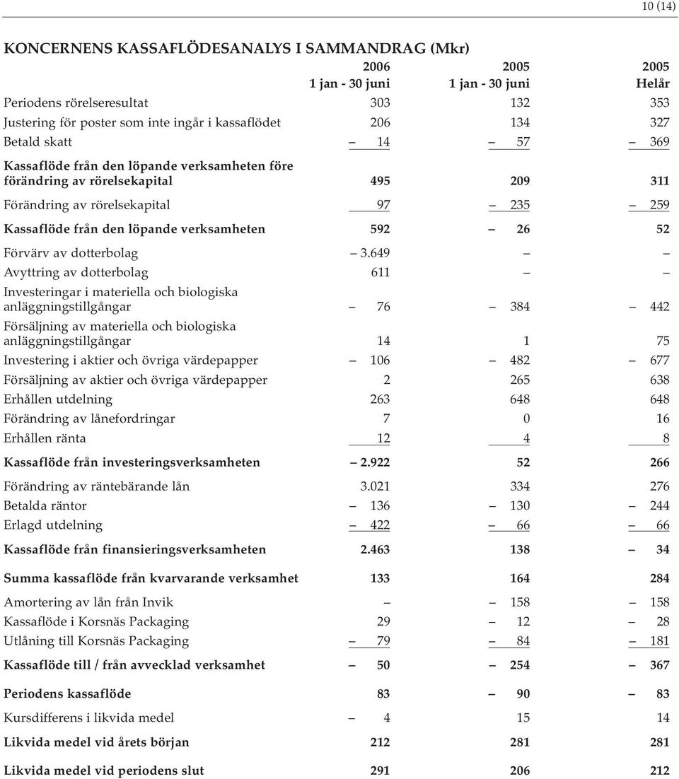 verksamheten 592 26 52 Förvärv av dotterbolag 3.