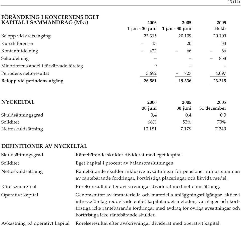 315 NYCKELTAL 2006 2005 2005 30 juni 30 juni 31 december Skuldsättningsgrad 0,4 0,4 0,3 Soliditet 66% 52% 70% Nettoskuldsättning 10.181 7.179 7.