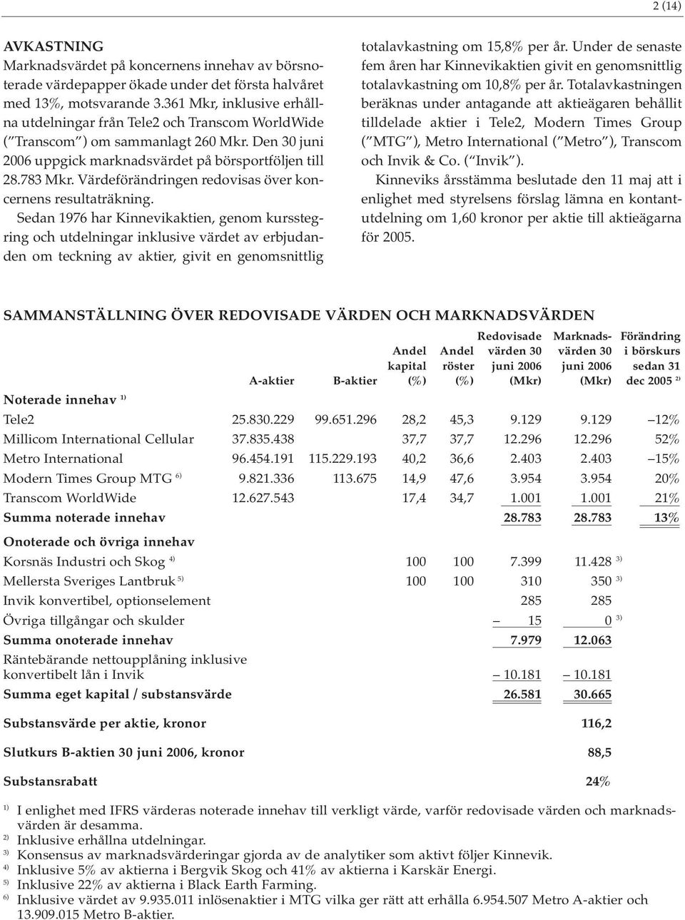 Värdeförändringen redovisas över koncernens resultaträkning.