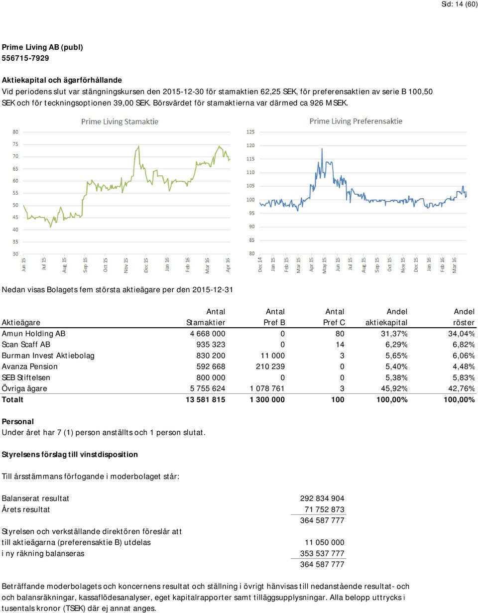 Nedan visas Bolagets fem största aktieägare per den 2015-12-31 Antal Antal Antal Andel Andel Aktieägare Stamaktier Pref B Pref C aktiekapital röster Amun Holding AB 4 668 000 0 80 31,37% 34,04% Scan