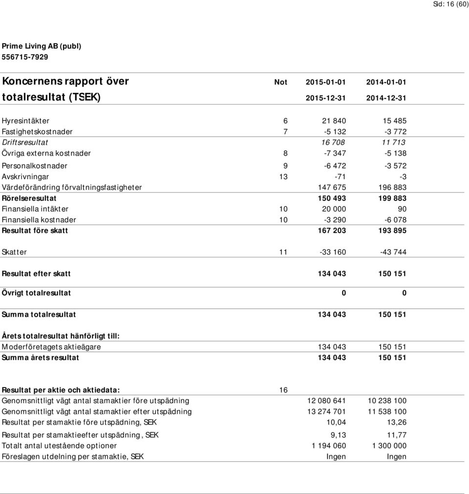 675 196 883 32 205 Rörelseresultat 150 493 199 883 36 551 Finansiella intäkter 10 20 000 90 2 583 Finansiella kostnader 10-3 290-6 078-5 634 Resultat före skatt 167 203 193 895 33 500 Skatter 11-33