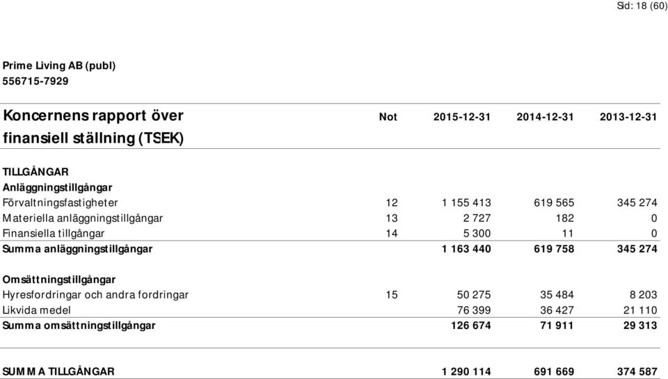 Finansiella tillgångar 14 5 300 11 0 Summa anläggningstillgångar 1 163 440 619 758 345 274 Omsättningstillgångar Hyresfordringar och