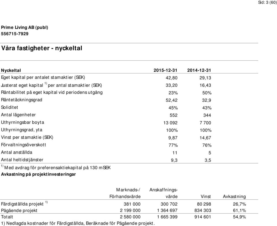 Uthyrningsgrad, yta 100% 100% 100% Vinst per stamaktie(sek) 9,87 14,67 2,56 SEK Förvaltningsöverskott 77% 76% 75% Antal anställda 11 5 Antal heltidstjänster 9,3 3,5 1) Med avdrag