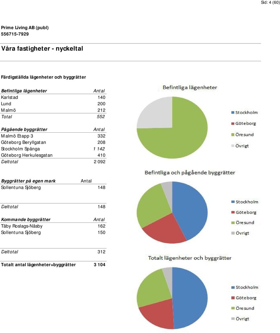 1 142 Göteborg Herkulesgatan 410 Deltotal 2 092 Byggrätter på egen mark Antal Sollentuna Sjöberg 148 Deltotal 148