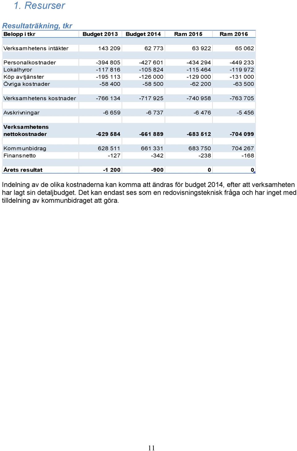 Avskrivningar -6 659-6 737-6 476-5 456 Verksamhetens nettokostnader -629 584-661 889-683 512-704 099 Kommunbidrag 628 511 661 331 683 750 704 267 Finansnetto -127-342 -238-168 Årets resultat -1