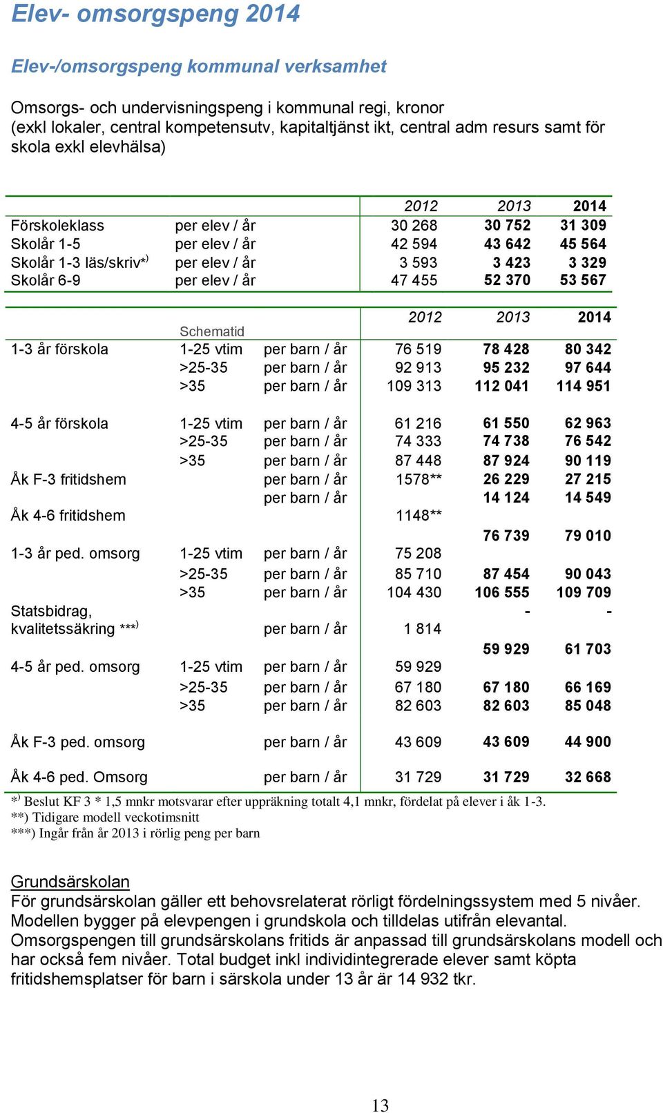 423 52 370 3 329 53 567 2012 2013 2014 Schematid 1-3 år förskola 1-25 vtim per barn / år 76 519 78 428 80 342 >25-35 per barn / år 92 913 95 232 97 644 >35 per barn / år 109 313 112 041 114 951 4-5