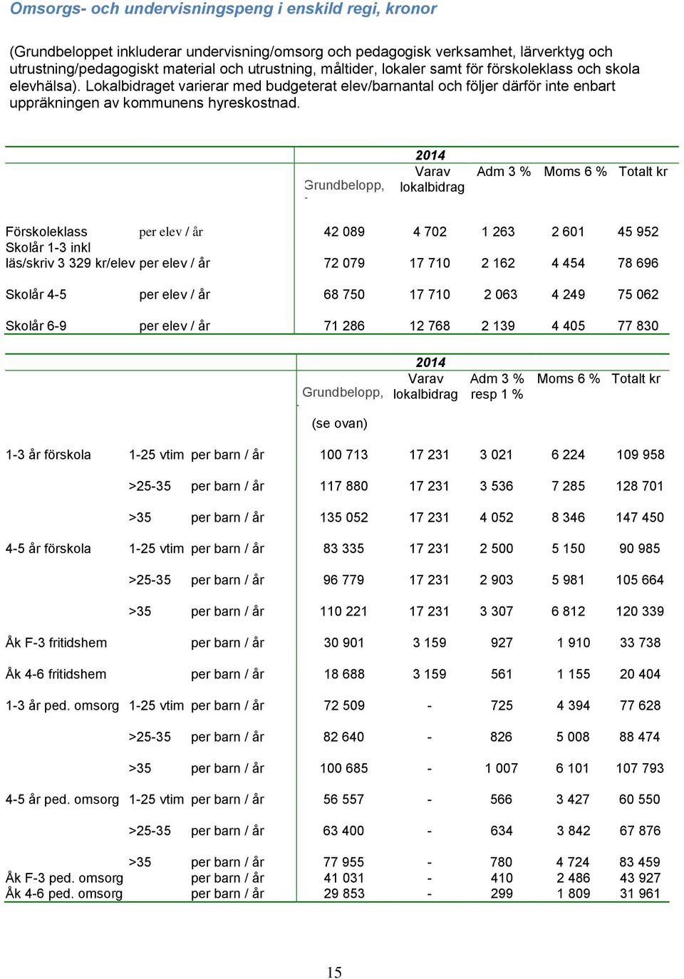 Grundbelopp, kr 2014 Varav lokalbidrag Adm 3 % Moms 6 % Totalt kr Förskoleklass per elev / år 42 089 4 702 1 263 2 601 45 952 Skolår 1-3 inkl läs/skriv 3 329 kr/elev per elev / år 72 079 17 710 2 162