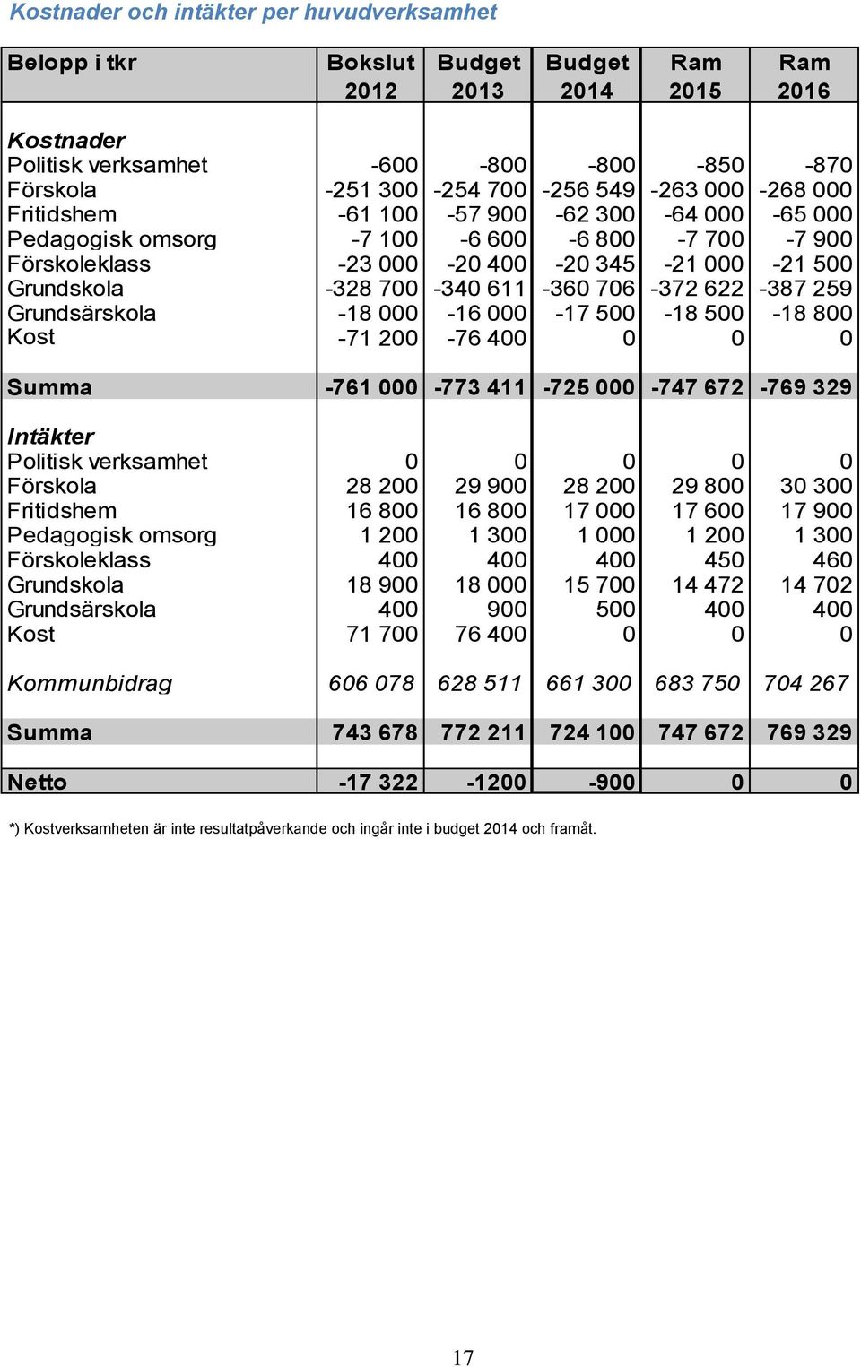 Grundsärskola -18 000-16 000-17 500-18 500-18 800 Kost -71 200-76 400 0 0 0 Summa -761 000-773 411-725 000-747 672-769 329 Intäkter Politisk 0 0 0 0 0 Förskola 28 200 29 900 28 200 29 800 30 300