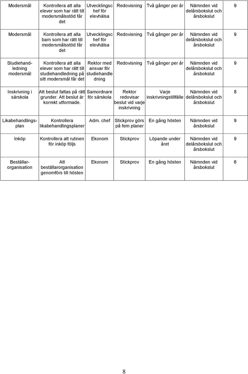 studiehandledning på sitt modersmål får det Rektor med ansvar för studiehandle dning Redovisning Två gånger per år Nämnden vid del och 9 Inskrivning i särskola Att beslut fattas på rätt grunder.